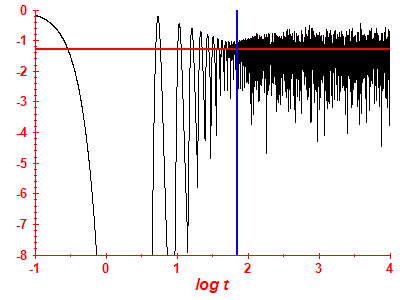 Survival probability log